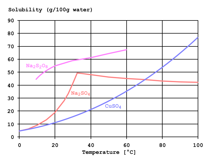 solubility of chromium sulfate