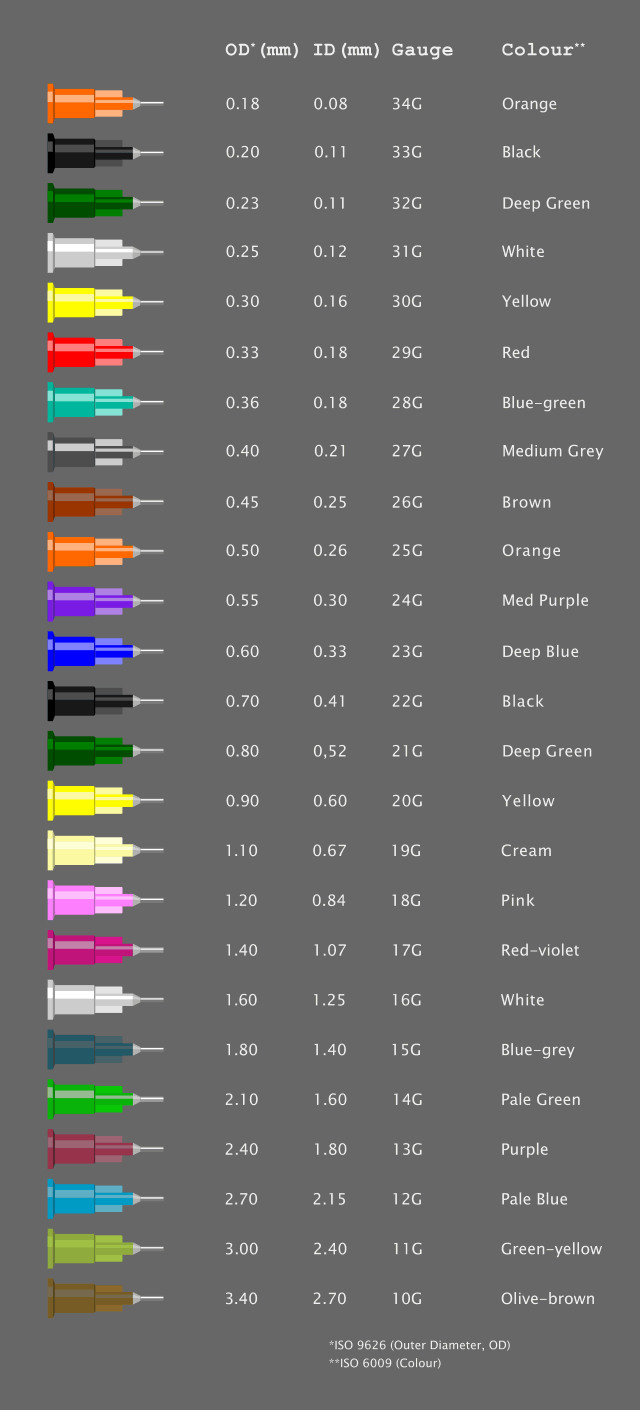 Table with Needle Colour Codes
